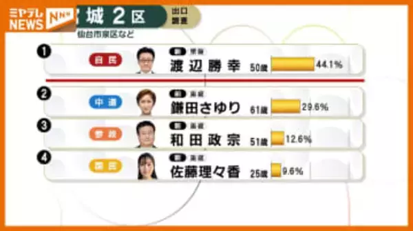 【出口調査結果】宮城2区「どの候補者を支持した？」＜衆議院選挙＞