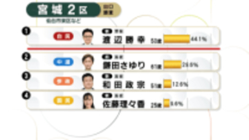 【出口調査結果】宮城2区「どの候補者を支持した？」＜衆議院選挙＞