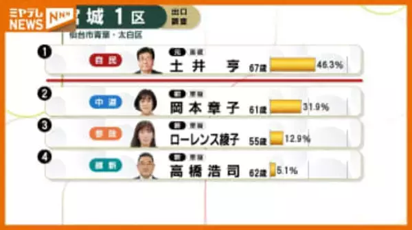 【出口調査結果】宮城1区「どの候補者を支持した？」＜衆議院選挙＞