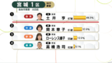 【出口調査結果】宮城1区「どの候補者を支持した？」＜衆議院選挙＞