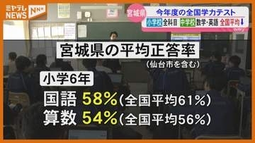 全国学力テスト 宮城県は小学校全科目で平均下回る＜宮城＞