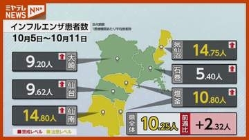 宮城県全体で「注意を要するレベル」 インフルエンザ患者数（10月11日までの1週間）