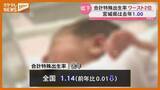 「【合計特殊出生率】宮城県は「1.00」…東京に次いで全国で2番目の低さ（2025年）」の画像1