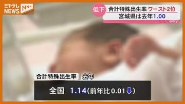 【合計特殊出生率】宮城県は「1.00」…東京に次いで全国で2番目の低さ（2025年）