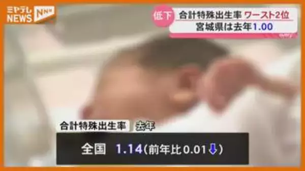 【合計特殊出生率】宮城県は「1.00」…東京に次いで全国で2番目の低さ（2025年）