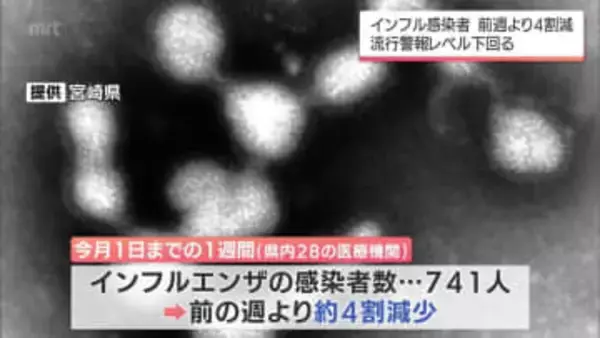 宮崎県内のインフルエンザ感染者数　前週比4割減で流行警報レベルを下回る　一方で警報レベルを大きく超える地区も