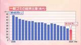 「家庭などから出る一般ゴミ　宮崎県内では約20年前から30%減　要因は?」の画像1