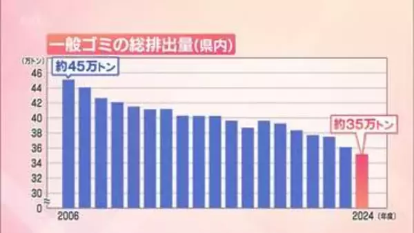 家庭などから出る一般ゴミ　宮崎県内では約20年前から30%減　要因は?