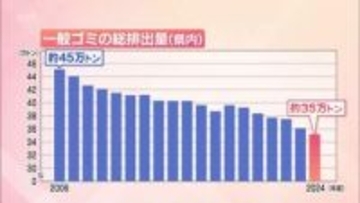 家庭などから出る一般ゴミ　宮崎県内では約20年前から30%減　要因は?