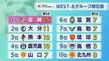「テゲバジャーロ宮崎　開幕5連勝　特別大会「WEST－Bグループ」の単独首位をキープ」の画像1