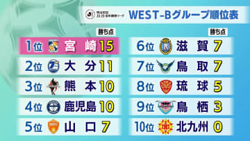 テゲバジャーロ宮崎　開幕5連勝　特別大会「WEST－Bグループ」の単独首位をキープ