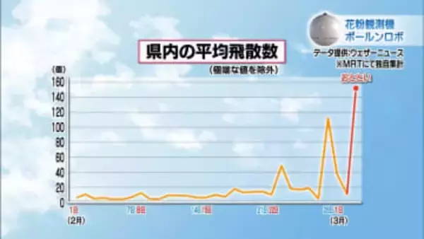 宮崎県内では花粉の飛散量がピークに　来週にかけて続く見込み　対策アイテムは?