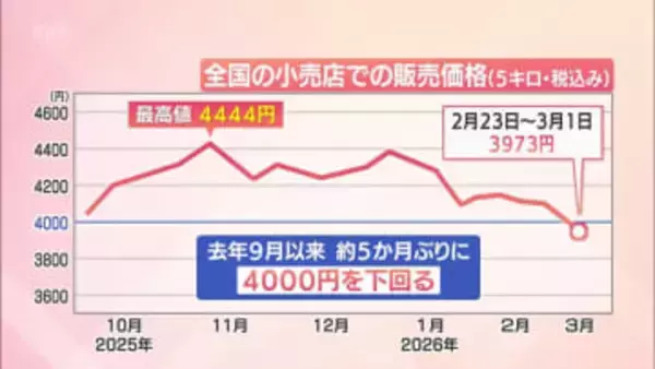 コメ平均価格　5か月ぶりに4000円下回る　銘柄米も・・・　宮崎県内のスーパーでは