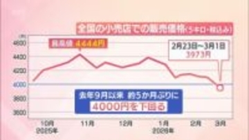 コメ平均価格　5か月ぶりに4000円下回る　銘柄米も・・・　宮崎県内のスーパーでは