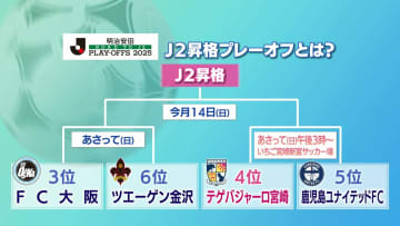 得点王・橋本「この戦いに全身全霊で挑みたい」　いよいよJ2昇格プレーオフ初戦を前に　テゲバジャーロ宮崎が公式会見