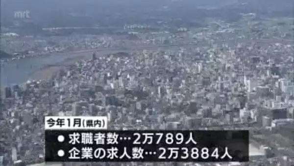 宮崎県内　1月の求人倍率は1.15倍　労働局「物価上昇などが雇用に与える影響に注視する必要」