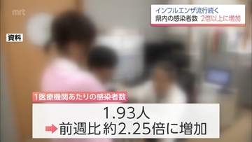 宮崎県内のインフルエンザ感染者数　前週比2.25倍に　例年同時期の約6.4倍