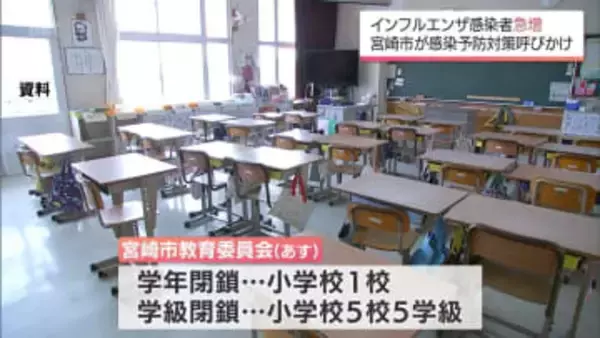 急増するインフルエンザ患者数　学年・学級閉鎖の小学校も　宮崎市が感染予防対策を呼びかけ