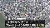「宮崎県内企業で今後1年以内に倒産するリスクが高いとされる企業は912社」の画像1