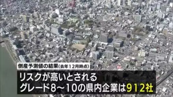 宮崎県内企業で今後1年以内に倒産するリスクが高いとされる企業は912社