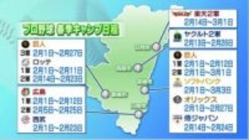 プロ野球春季キャンプ　宮崎県内の各球団の日程　1月31日にはソフトバンク優勝パレードも