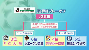 J2昇格へ王手　テゲバジャーロ宮崎「南九州ダービー」を制す