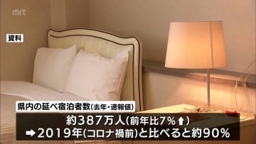 宮崎県内の宿泊者数　2025年は約387万人　コロナ禍前の9割にとどまる
