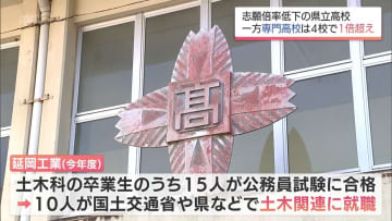 宮崎県の県立高校一般入試　全日制は0.71倍と過去10年で最低　　志願倍率1倍超える学校の要因は?