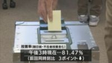 美郷町長選挙　投票終了　午後3時現在の投票率　81．47パーセント