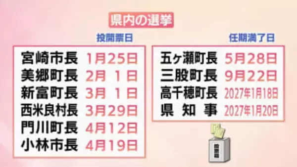 2026年　宮崎県　自治体首長の選挙日程