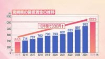 宮崎県内の最低賃金が1023円に引き上げ　中小・零細企業からは価格転嫁進まずに苦境を訴える声も