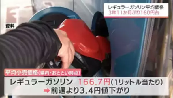 宮崎県内のガソリンの平均価格は166.7円　3年11か月ぶりに160円台に