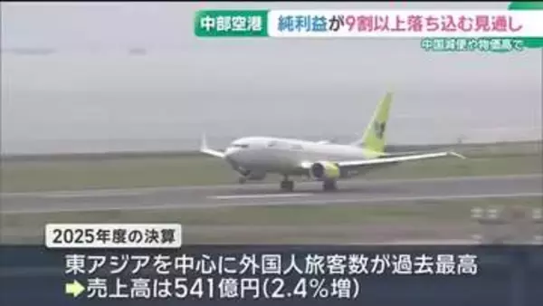 中部空港　2026年度純利益が前年度と比べ9割以上落ち込む見通し示す　中国減便や物価高が影響か