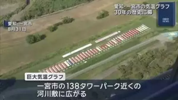 30年の歴史に幕　巨大気温グラフ　愛知・一宮　9月13日まで公開