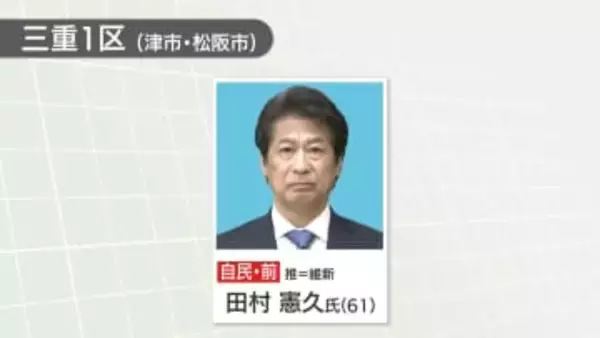 衆院三重1区で自民党の田村憲久氏が11回目の当選　元厚生労働大臣