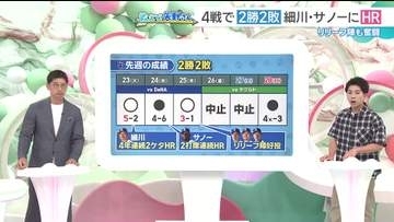 ドラゴンズの大砲・サノー選手は“タイロン・ウッズ”になる？ 矢野燿大さん「日本の配球に適応の兆し」