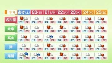 東海地方の18日以降の天気　広い範囲で晴れの予報　19日夕方以降は雨や雷雨の所も