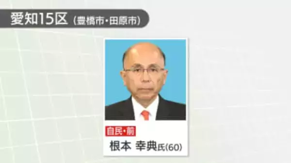 衆院愛知15区で自民党の根本幸典氏が6回目の当選　農林水産業の政策訴え支持広げる