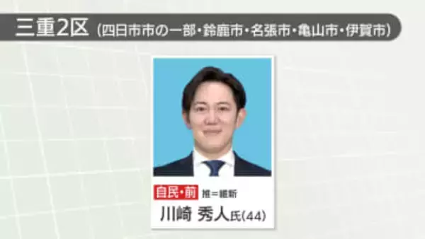 衆院三重2区で自民党の川崎秀人氏が当選　中道前職の下野幸助氏に雪辱