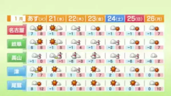 3月並みの陽気が続く　岐阜県山間部は21日以降は警報級の大雪の恐れ