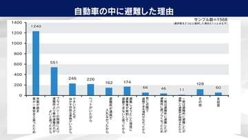 熊本地震が発生　夏の避難生活対策を考える　困っているときこそ助け合い【暮らしの防災】