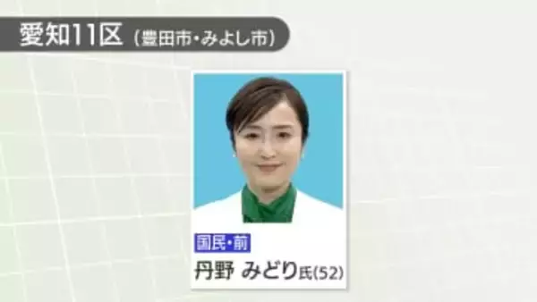 衆院愛知11区で国民民主党の丹野みどり氏が再選　自民新人の藤沢忠盛氏は比例で復活当選