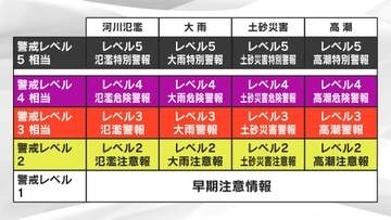 新しい防災気象情報　危険警報ってナニ？　避難行動はどうしたら？【暮らしの防災】