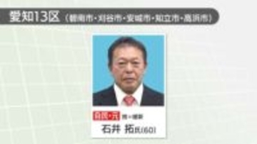 衆院愛知13区で自民元職の石井拓氏が返り咲き　中道前職の大西健介氏に雪辱