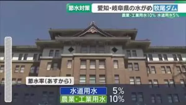 牧尾ダムで7日から節水対策　愛知用水の水源施設　貯水率が60.7％と下回る