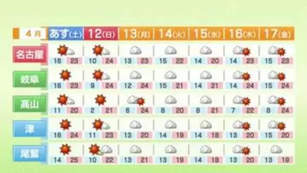 週末は土曜日・日曜日とも各地で晴れる見込み　25度近くまで上がる所も　東海地方