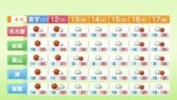 週末は土曜日・日曜日とも各地で晴れる見込み　25度近くまで上がる所も　東海地方