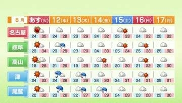 10日の名古屋と岐阜は3日ぶりに猛暑日か　12日と13日は曇りや雨　暑さは和らぐ見通し