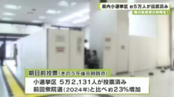 期日前投票の利用を！　県内小選挙区　きのう時点で約５万人が投票済み