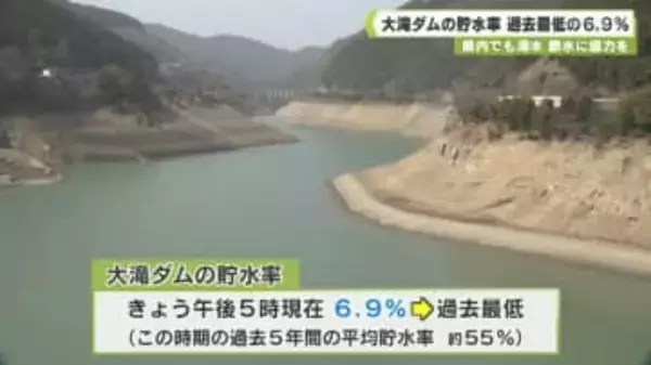 県内でも渇水 節水に協力を 大滝ダムの貯水率 過去最低の６．９％